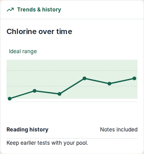 Illustrative chlorine trend chart with an ideal-range band and reading history